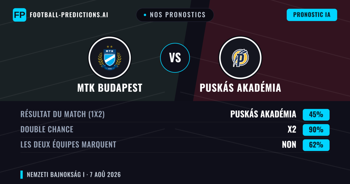 Nos pronostics: MTK Budapest vs Puskás Akadémia — Puskás Akadémia — Victoire (39%); Plus 2.5; Les deux marquent : Oui