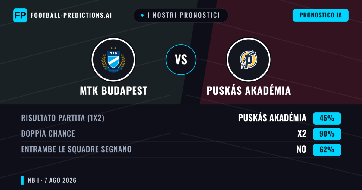 I nostri pronostici: MTK Budapest vs Puskás Akadémia — Pareggio (45%); Entrambe segnano: No