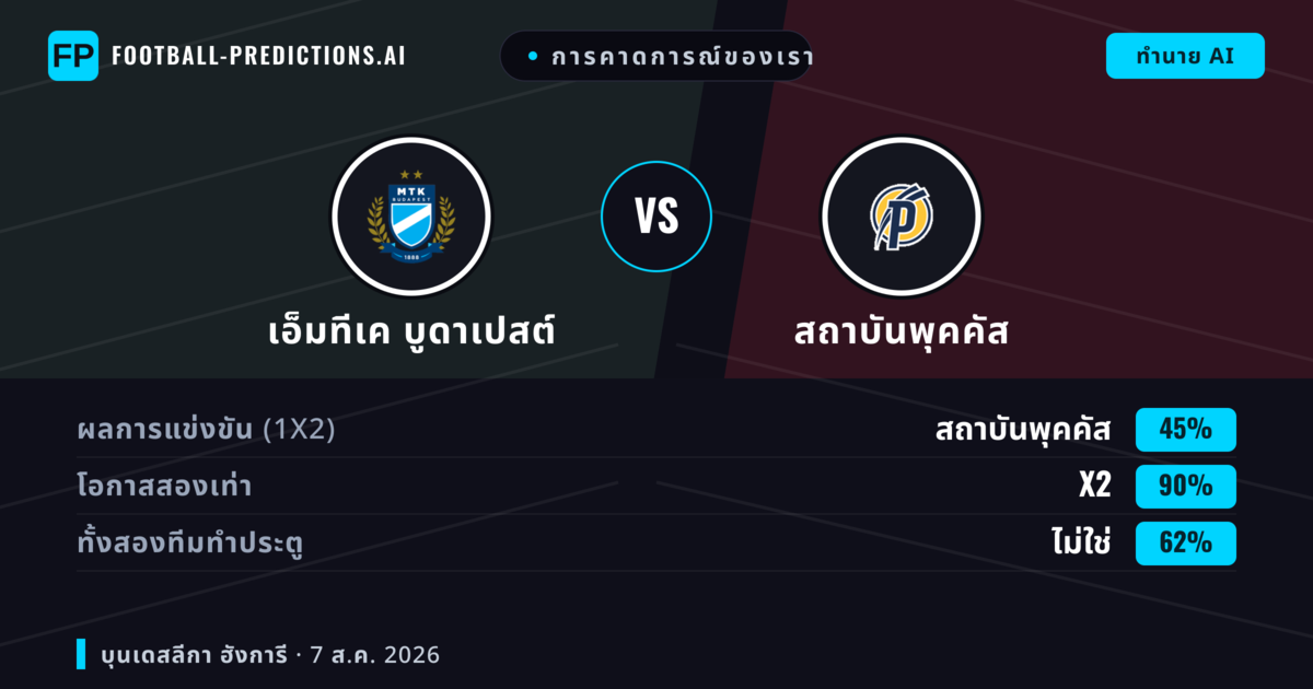 การคาดการณ์ของเรา: เอ็มทีเค บูดาเปสต์ vs สถาบันพุคคัส — สถาบันพุคคัส — ชนะ (39%); เกิน 2.5; ทั้งสองทีมทำประตู: ใช่