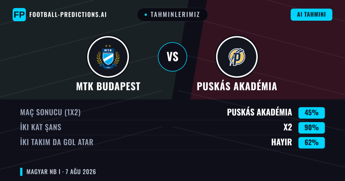 Tahminlerimiz: MTK Budapest vs Puskás Akadémia — Puskás Akadémia — Kazanmak (39%); Üst 2.5; İki taraf da gol atar: Evet