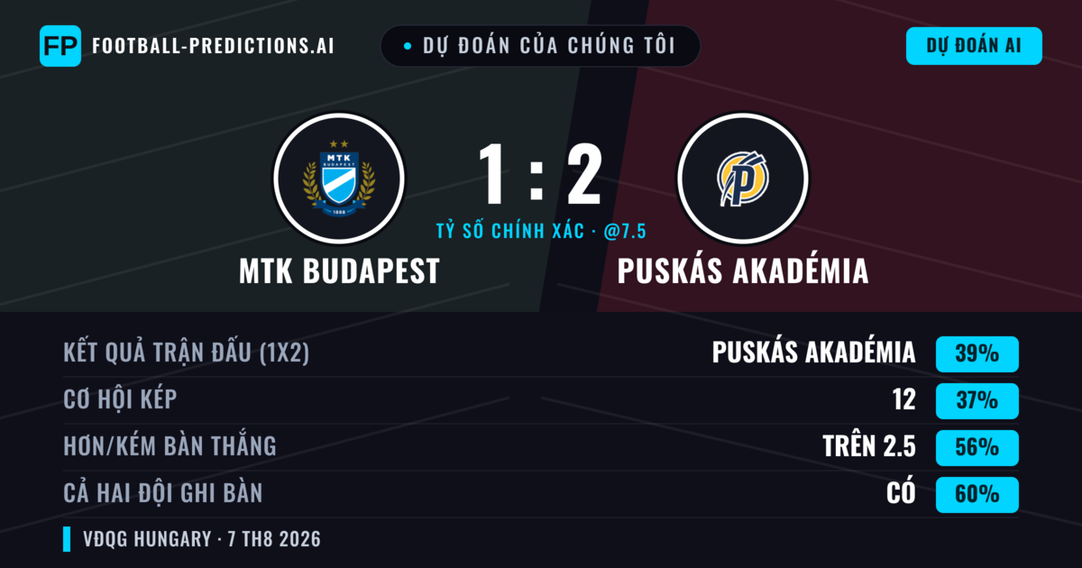 Dự đoán của chúng tôi: MTK Budapest vs Puskás Akadémia — Puskás Akadémia — Thắng (39%); Hơn 2.5; Cả hai ghi bàn: Có