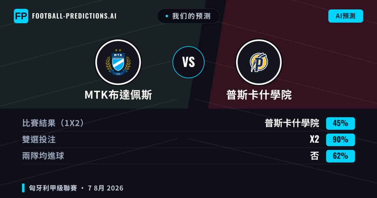 我们的预测: MTK布達佩斯 對 普斯卡什學院 — 普斯卡什學院 — 勝 (39%); 大球 2.5; 有進球