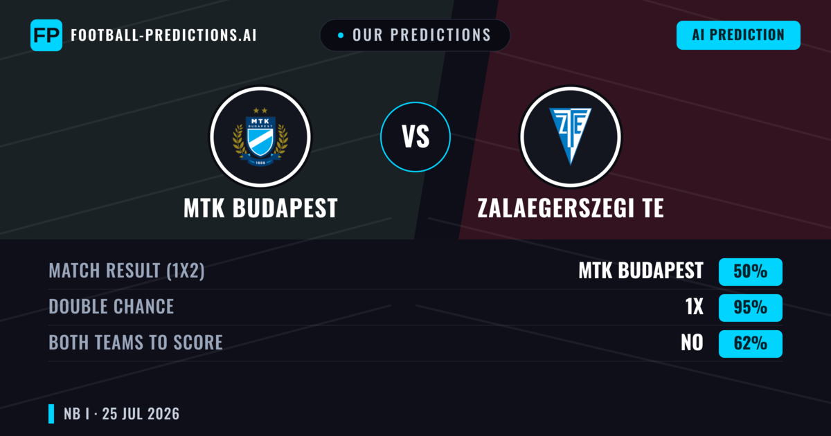 Our Predictions: MTK Budapest vs Zalaegerszegi TE — Draw (50%); Both teams to score: No