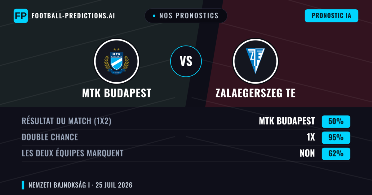 Nos pronostics: MTK Budapest vs Zalaegerszeg TE — Nul (50%); Les deux marquent : Non