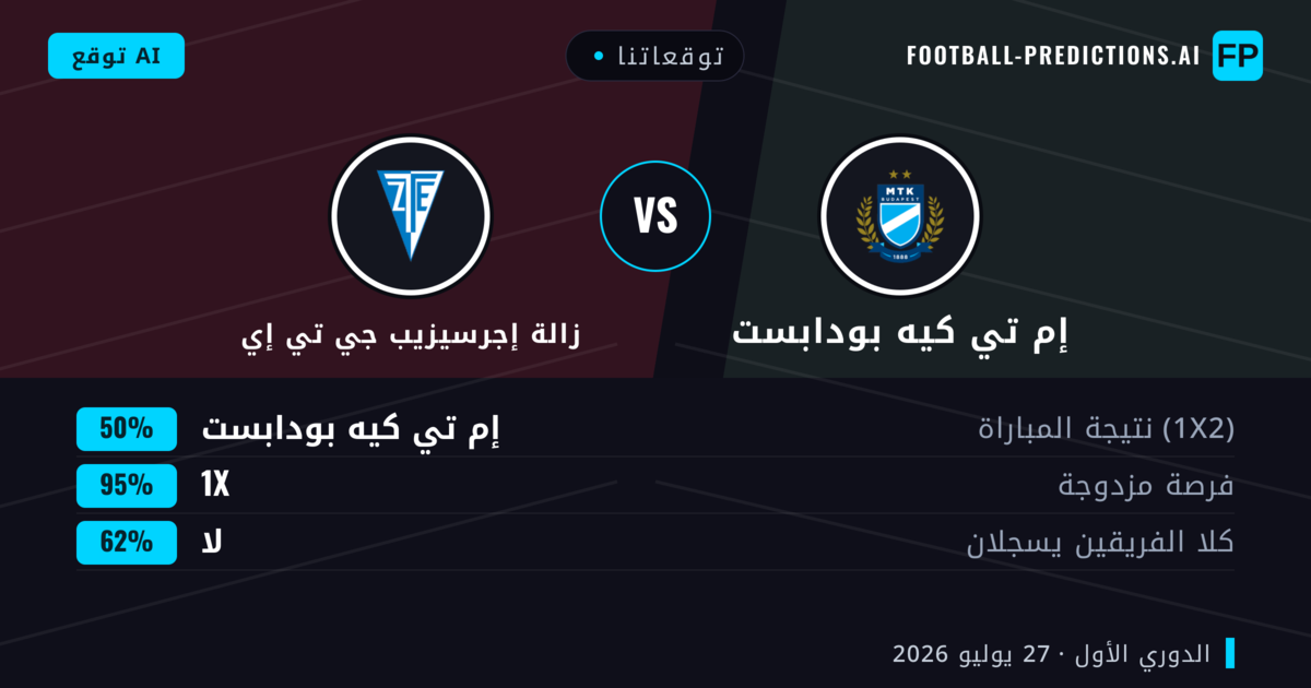 توقعاتنا: إم تي كيه بودابست ضد زالة إجرسيزيب جي تي إي — إم تي كيه بودابست — فوز (42%); أكثر من 2.5; هدفين أو أكثر