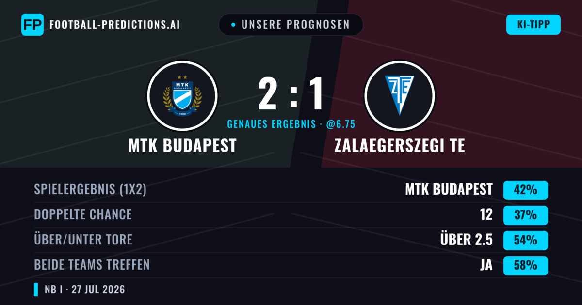 Unsere Prognosen: MTK Budapest vs Zalaegerszegi TE — MTK Budapest — Sieg (42%); Über 2.5; Beide treffen: Ja