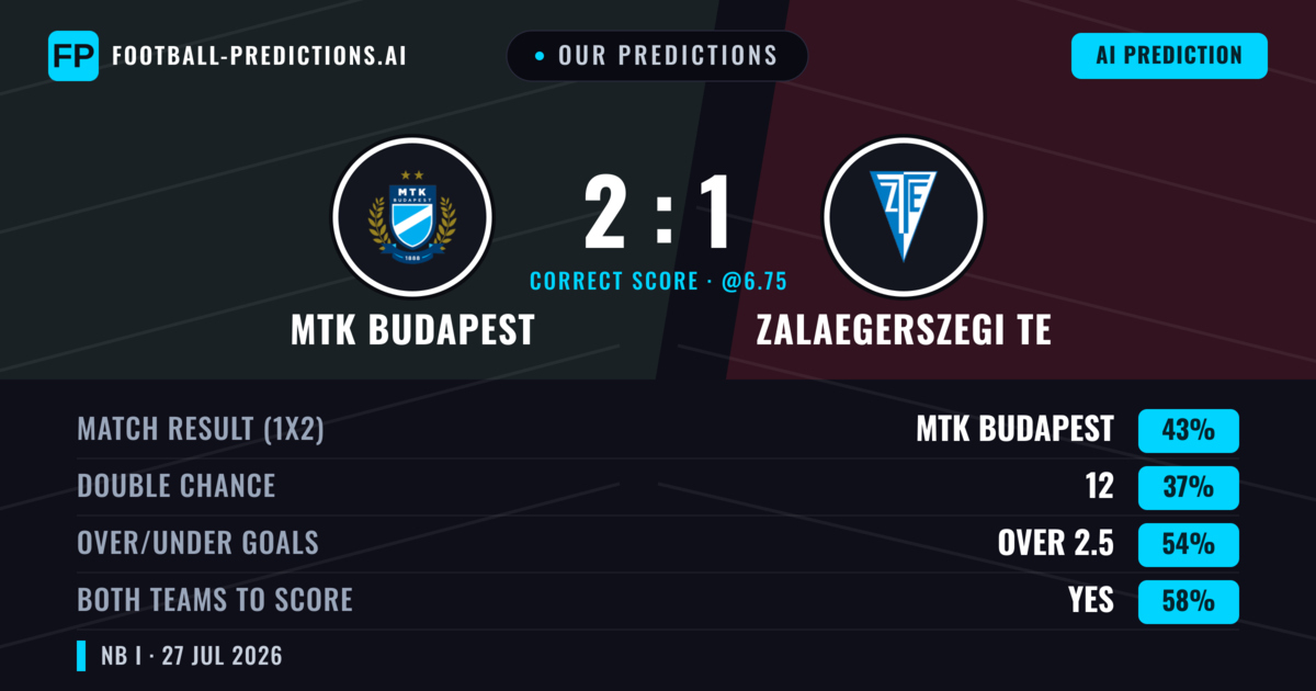 Our Predictions: MTK Budapest vs Zalaegerszegi TE — MTK Budapest — Win (42%); over 2.5; Both teams to score: Yes