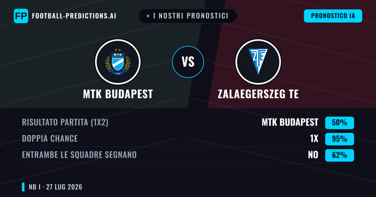 I nostri pronostici: MTK Budapest vs Zalaegerszeg TE — Pareggio (50%); Entrambe segnano: No