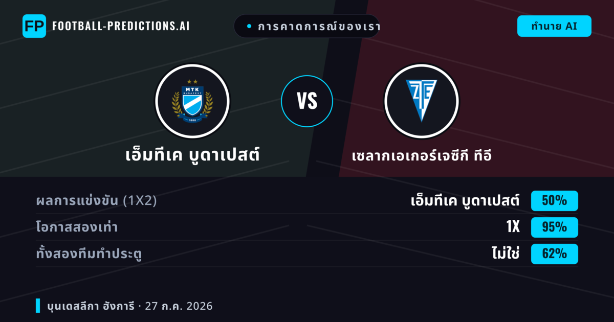 การคาดการณ์ของเรา: เอ็มทีเค บูดาเปสต์ vs เซลากเอเกอร์เจซีกี ทีอี — เอ็มทีเค บูดาเปสต์ — ชนะ (42%); เกิน 2.5; ทั้งสองทีมทำประตู: ใช่