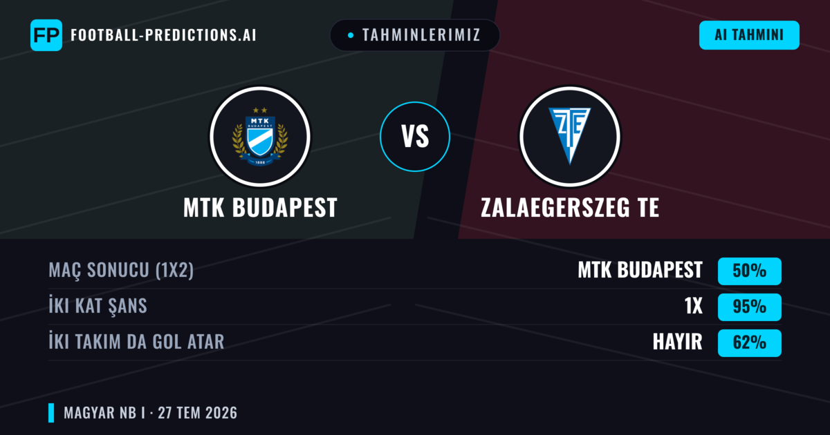 Tahminlerimiz: MTK Budapest vs Zalaegerszeg TE — Beraberlik (50%); İki taraf da gol atar: Hayır