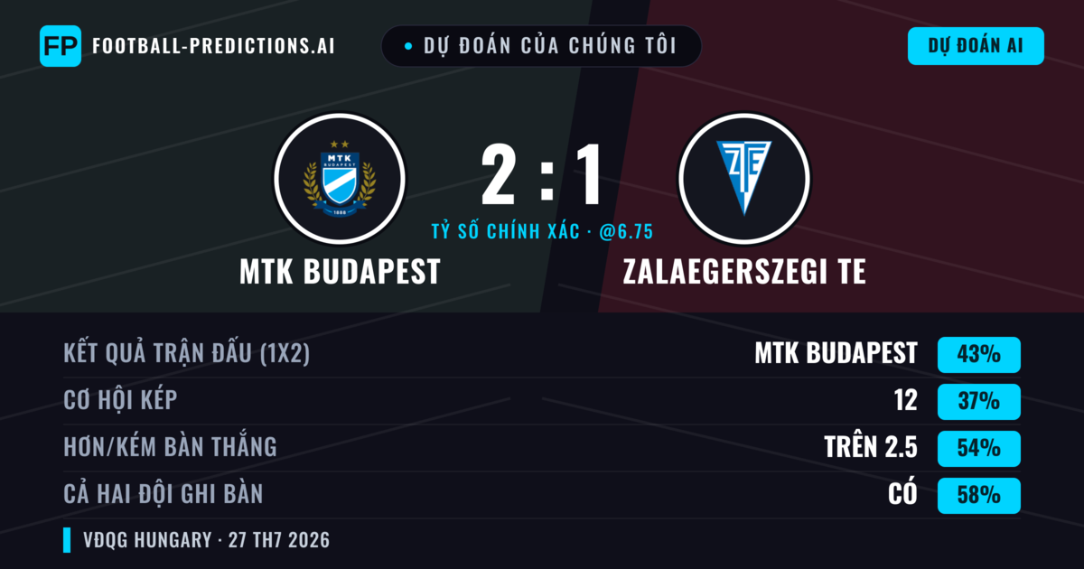 Dự đoán của chúng tôi: MTK Budapest vs Zalaegerszegi TE — MTK Budapest — Thắng (42%); Hơn 2.5; Cả hai ghi bàn: Có