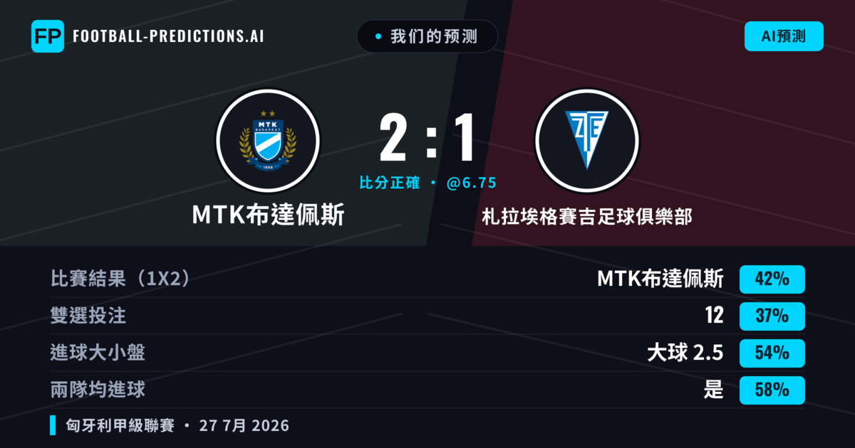 我们的预测: MTK布達佩斯 對 札拉埃格賽吉足球俱樂部 — MTK布達佩斯 — 勝 (42%); 大球 2.5; 有進球
