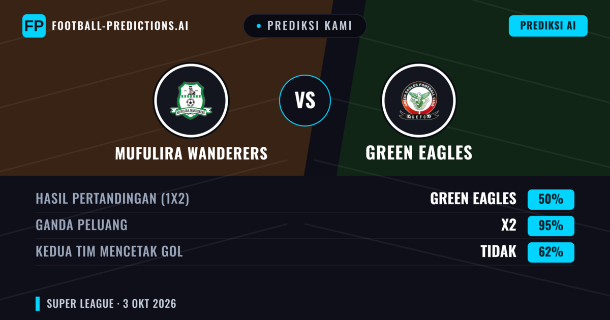 Prediksi kami: Mufulira Wanderers vs Elang Hijau — Mufulira Wanderers — Menang (36%); Kurang 2.5; Kedua tim mencetak gol: Tidak