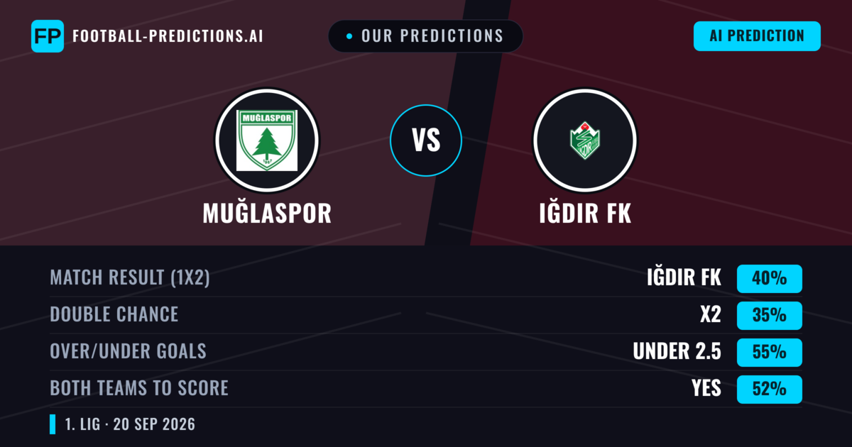 Our Predictions: Muğlaspor vs Iğdır FK — Iğdır FK — Win (39%); under 2.5; Both teams to score: Yes