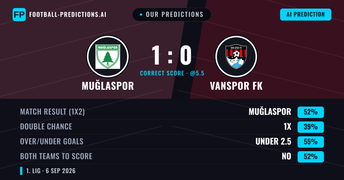 Our Predictions: Muğlaspor vs Vanspor FK — Muğlaspor — Win (52%); under 2.5; Both teams to score: No