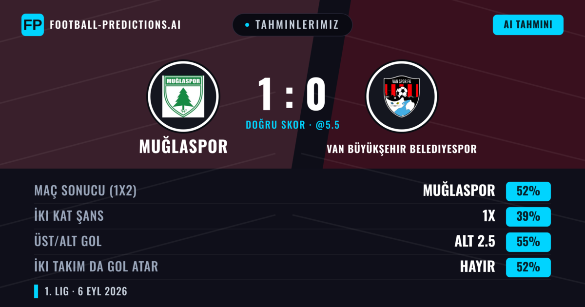 Tahminlerimiz: Muğlaspor vs Van Büyükşehir Belediyespor — Muğlaspor — Kazanmak (52%); Alt 2.5; İki taraf da gol atar: Hayır