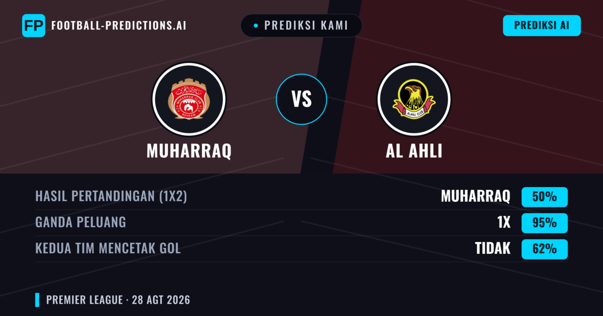 Prediksi kami: Muharraq vs Al Ahli — Muharraq — Menang (65%); Lebih 2.5; Kedua tim mencetak gol: Tidak