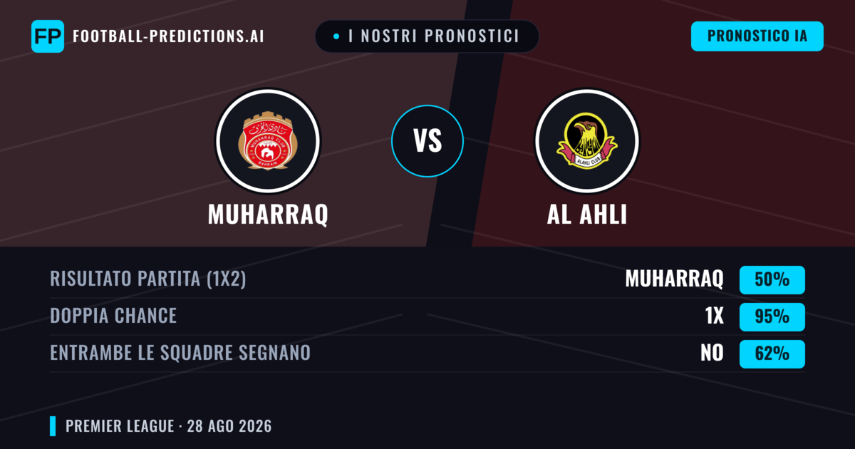 I nostri pronostici: Muharraq vs Al Ahli — Muharraq — Vince (65%); Oltre 2.5; Entrambe segnano: No