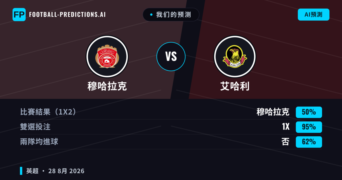 我们的预测: 穆哈拉克 對 艾哈利 — 穆哈拉克 — 勝 (65%); 大球 2.5; 無進球