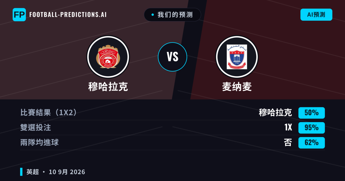我们的预测: 穆哈拉克 對 麦纳麦 — 平 (50%); 無進球