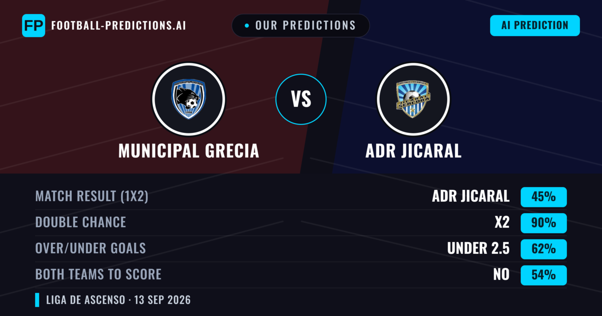 Our Predictions: Municipal Grecia vs ADR Jicaral — Draw (45%); under 2.5; Both teams to score: No