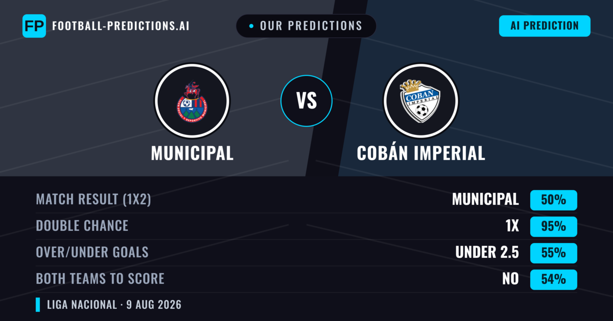 Our Predictions: Municipal vs Cobán Imperial — Municipal — Win (67%); under 2.5; Both teams to score: No