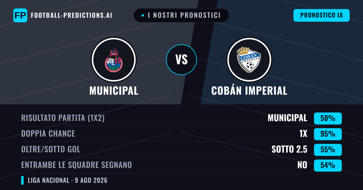 I nostri pronostici: Municipal vs Cobán Imperial — Municipal — Vince (67%); Sotto 2.5; Entrambe segnano: No
