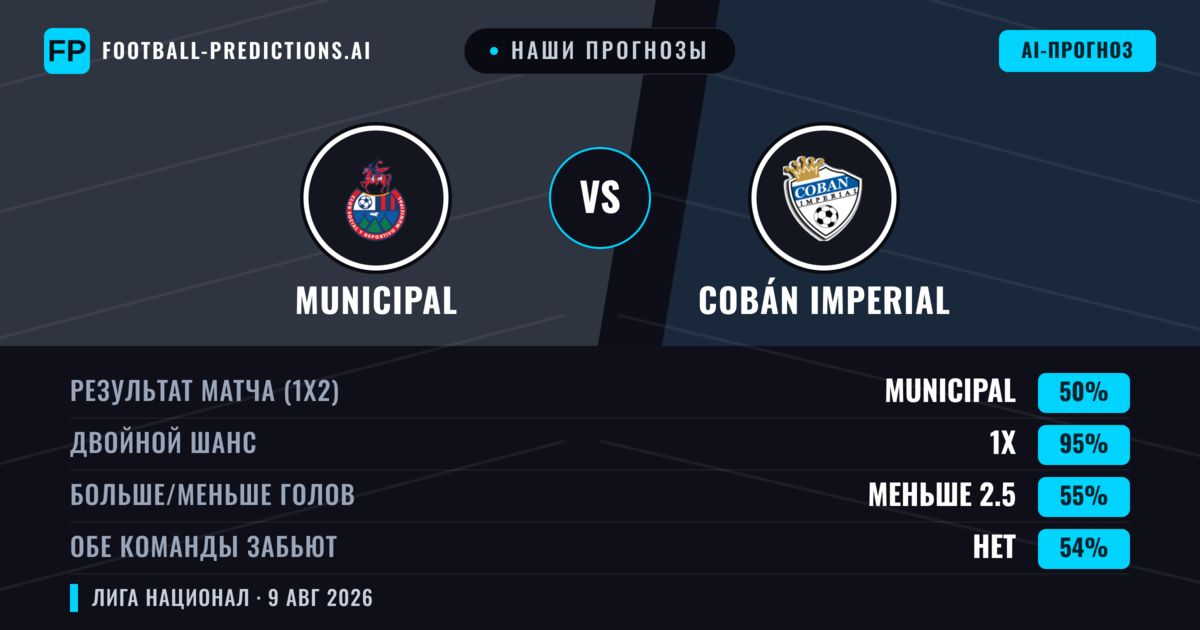 Наши прогнозы: Municipal против Cobán Imperial — Municipal — Победа (67%); Меньше 2.5; Обе забьют Нет