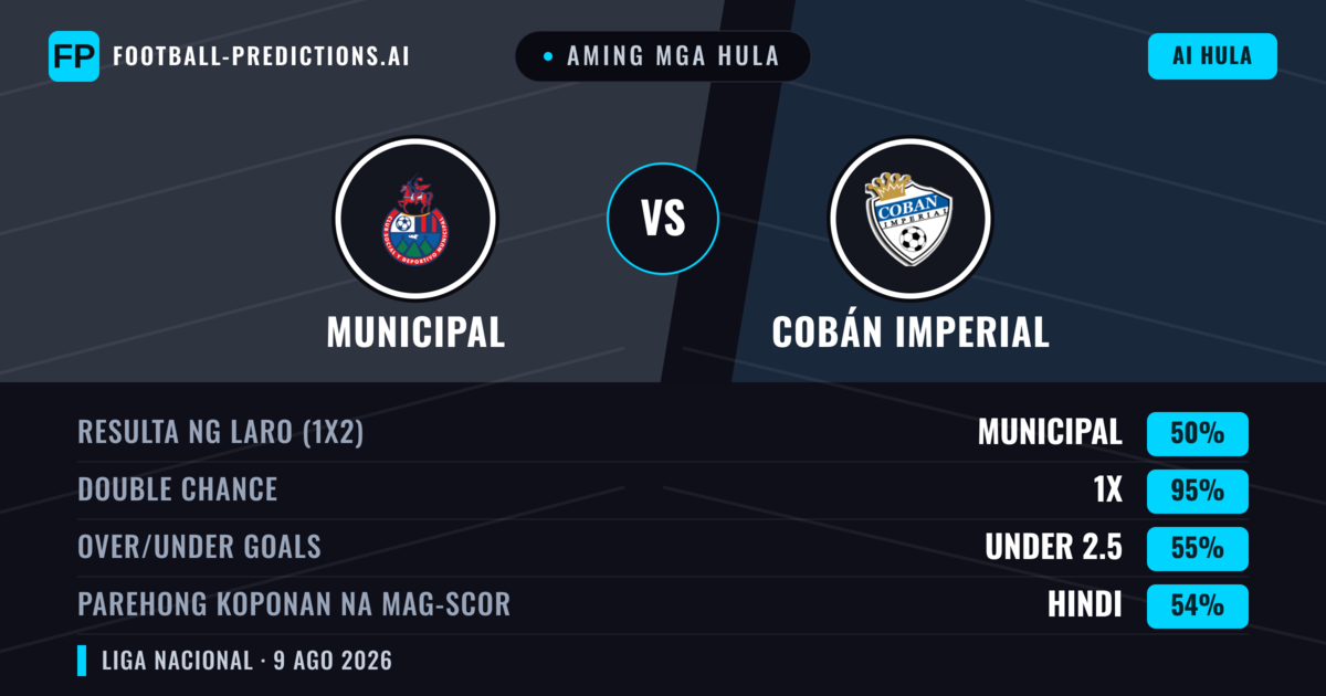 Aming mga hula: Municipal vs Cobán Imperial — Municipal — Manalo (67%); Under 2.5; Parehong magbubuo: Hindi