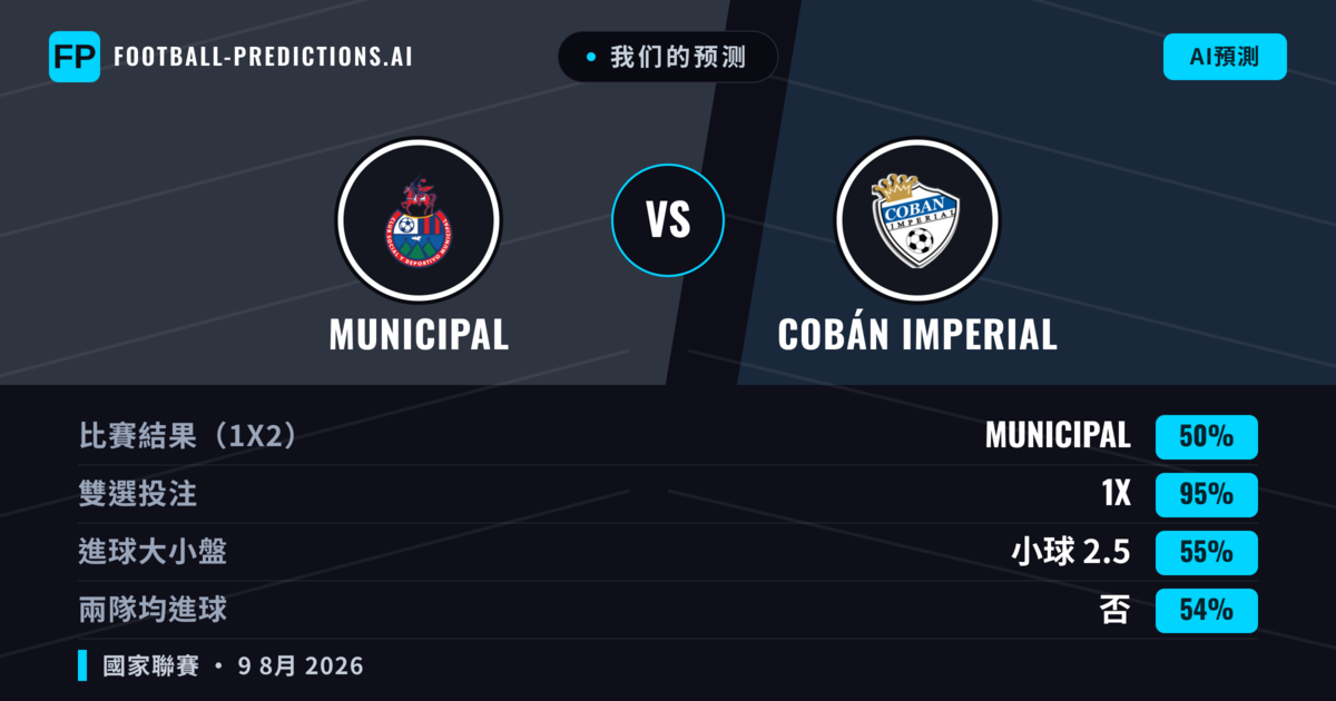 我们的预测: Municipal 對 Cobán Imperial — Municipal — 勝 (67%); 小球 2.5; 無進球