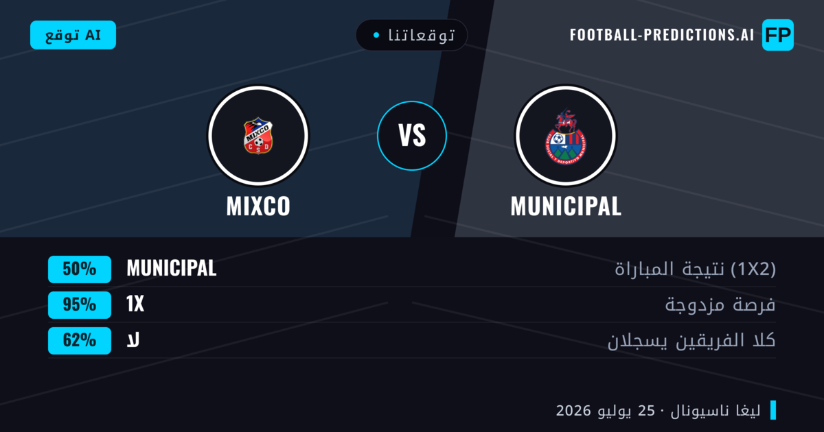 توقعاتنا: Municipal ضد Mixco — Municipal — فوز (69%); أكثر من 2.5; لا يسجل الطرفان