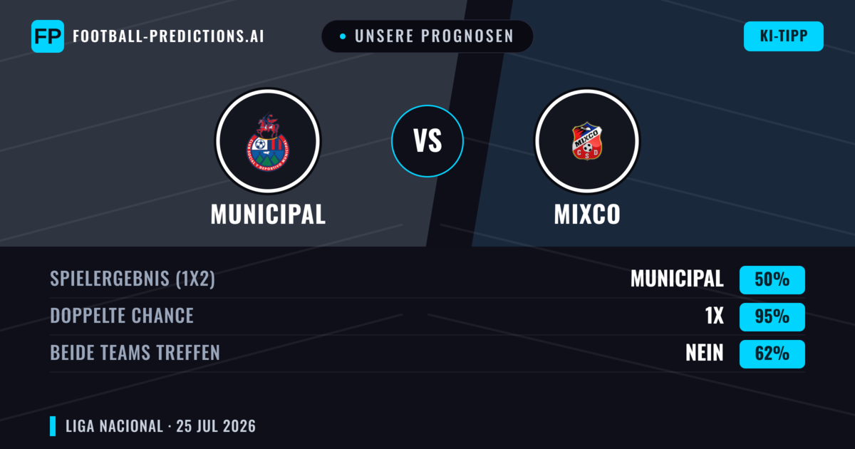 Unsere Prognosen: Municipal vs Mixco — Municipal — Sieg (69%); Über 2.5; Beide treffen: Nein