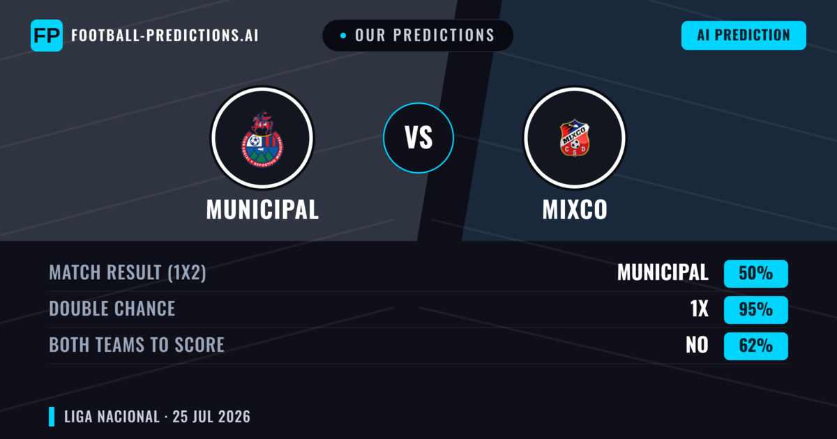 Our Predictions: Municipal vs Mixco — Municipal — Win (69%); over 2.5; Both teams to score: No