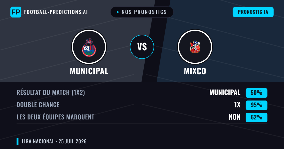 Nos pronostics: Municipal vs Mixco — Municipal — Victoire (69%); Plus 2.5; Les deux marquent : Non