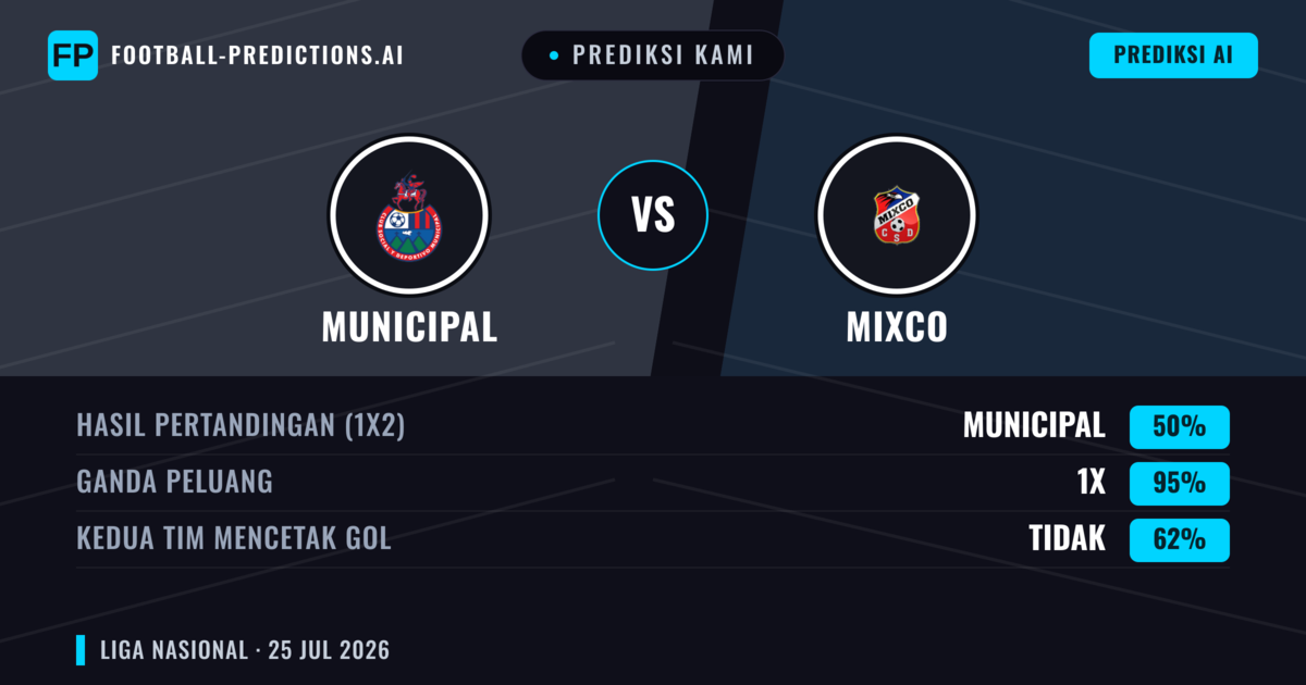Prediksi kami: Municipal vs Mixco — Municipal — Menang (69%); Lebih 2.5; Kedua tim mencetak gol: Tidak
