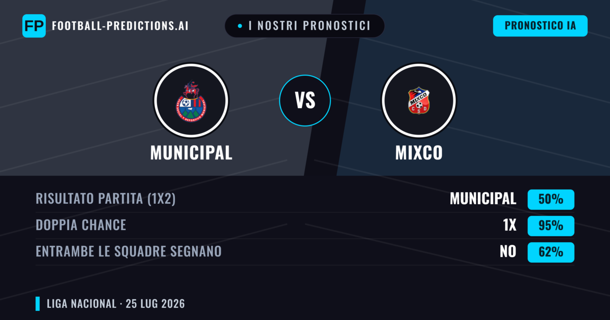 I nostri pronostici: Municipal vs Mixco — Municipal — Vince (69%); Oltre 2.5; Entrambe segnano: No