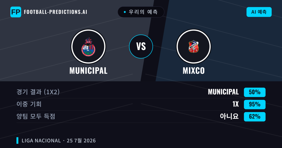 우리의 예측: Municipal vs Mixco — Municipal — 승리 (69%); 초과 2.5; 양팀 모두 득점: 아니오