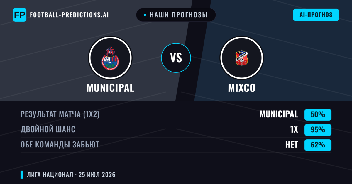 Наши прогнозы: Municipal против Mixco — Municipal — Победа (69%); Больше 2.5; Обе забьют Нет