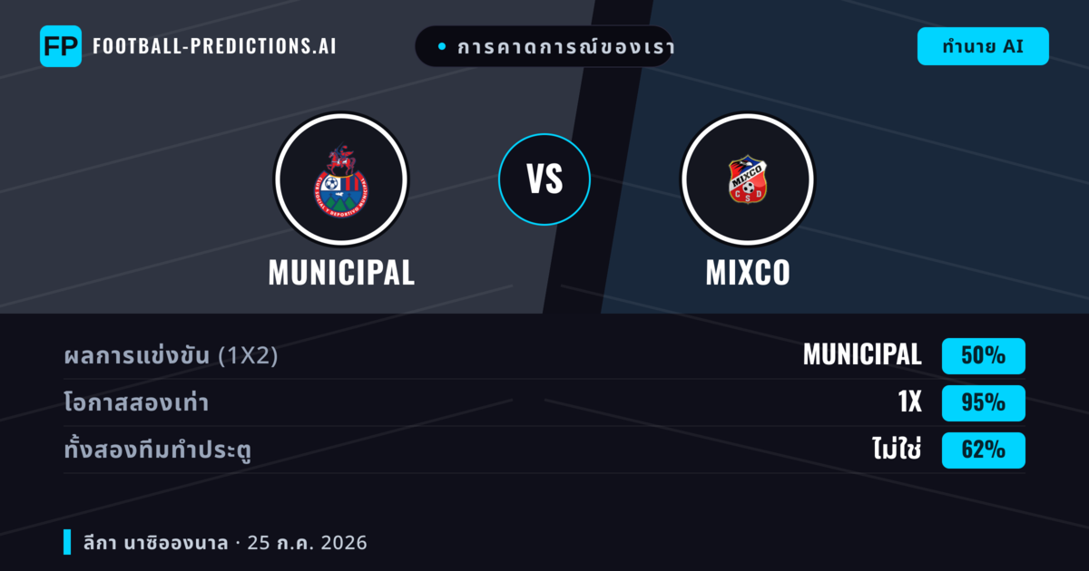 การคาดการณ์ของเรา: Municipal vs Mixco — Municipal — ชนะ (69%); เกิน 2.5; ทั้งสองทีมทำประตู: ไม่ใช่