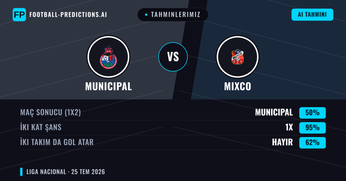 Tahminlerimiz: Municipal vs Mixco — Municipal — Kazanmak (69%); Üst 2.5; İki taraf da gol atar: Hayır