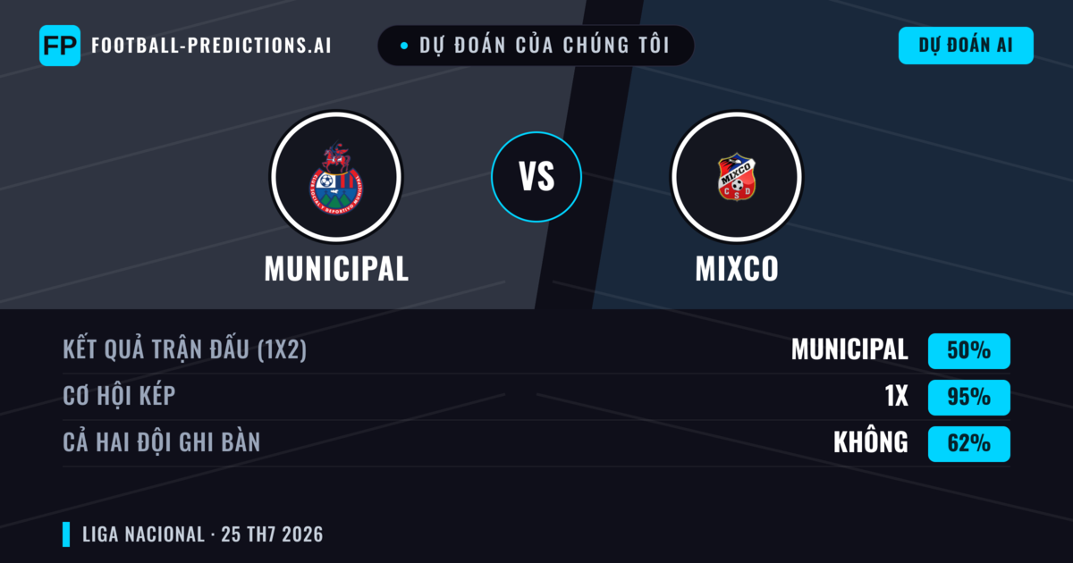 Dự đoán của chúng tôi: Municipal vs Mixco — Municipal — Thắng (69%); Hơn 2.5; Cả hai ghi bàn: Không