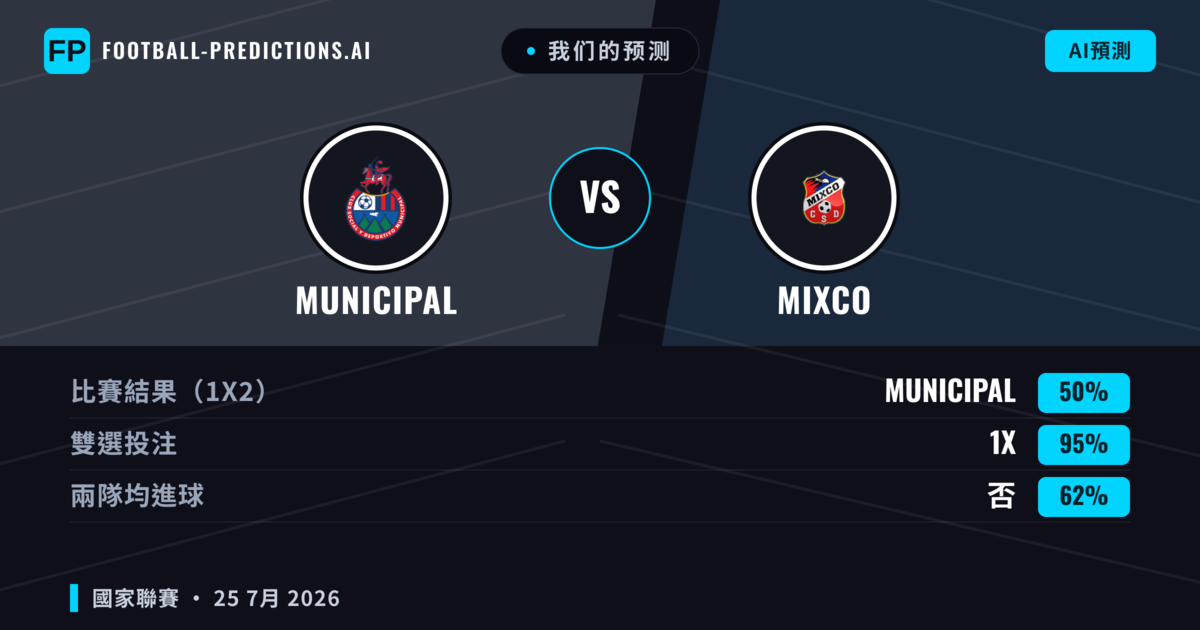 我们的预测: Municipal 對 Mixco — Municipal — 勝 (69%); 大球 2.5; 無進球