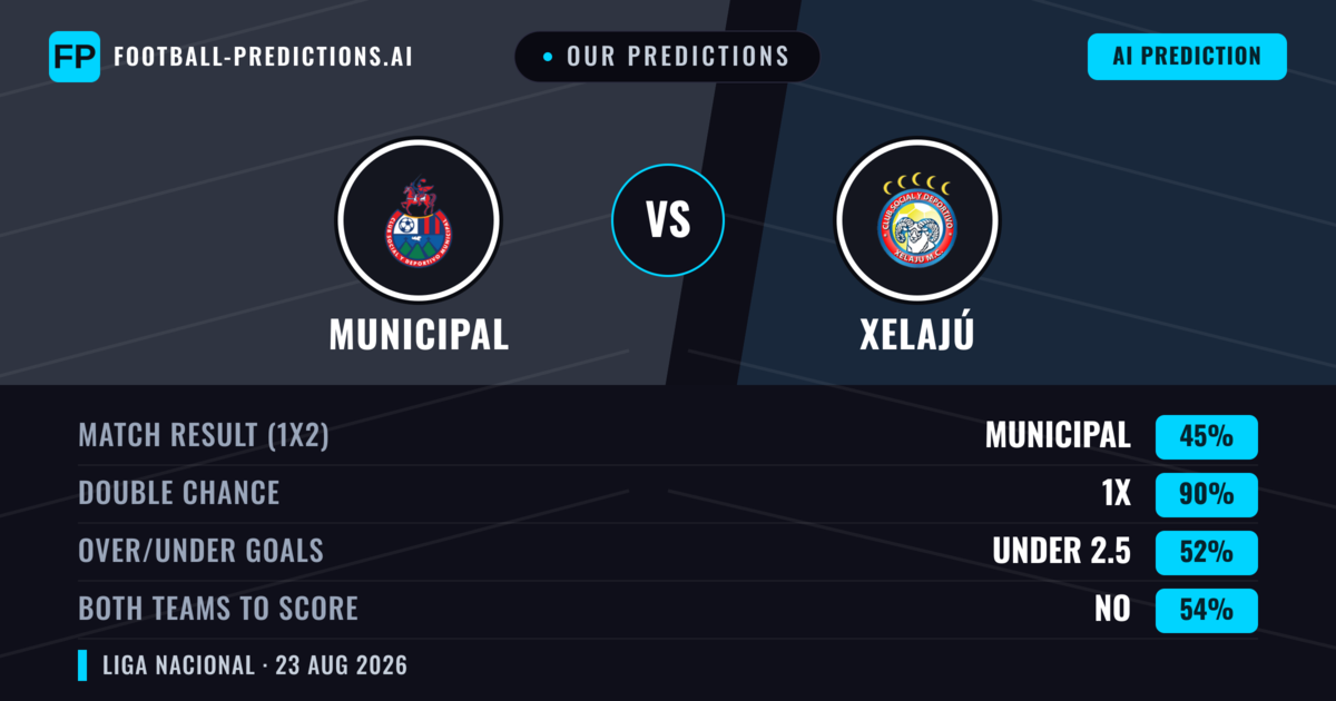Our Predictions: Municipal vs Xelajú — Municipal — Win (65%); over 2.5; Both teams to score: No