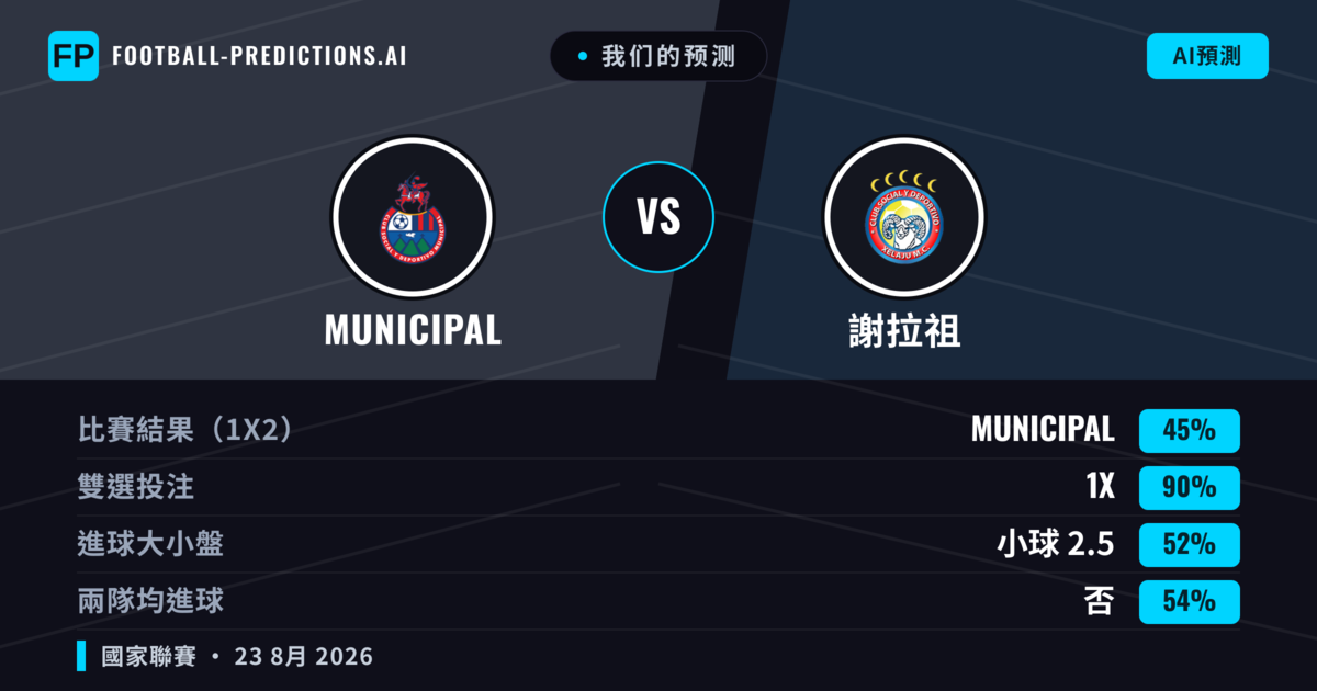 我们的预测: Municipal 對 謝拉祖 — Municipal — 勝 (65%); 大球 2.5; 無進球