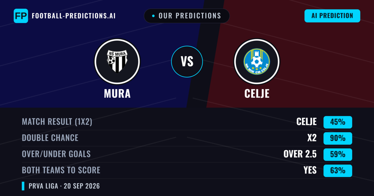 Our Predictions: Mura vs Celje — Draw (45%); over 2.5; Both teams to score: Yes