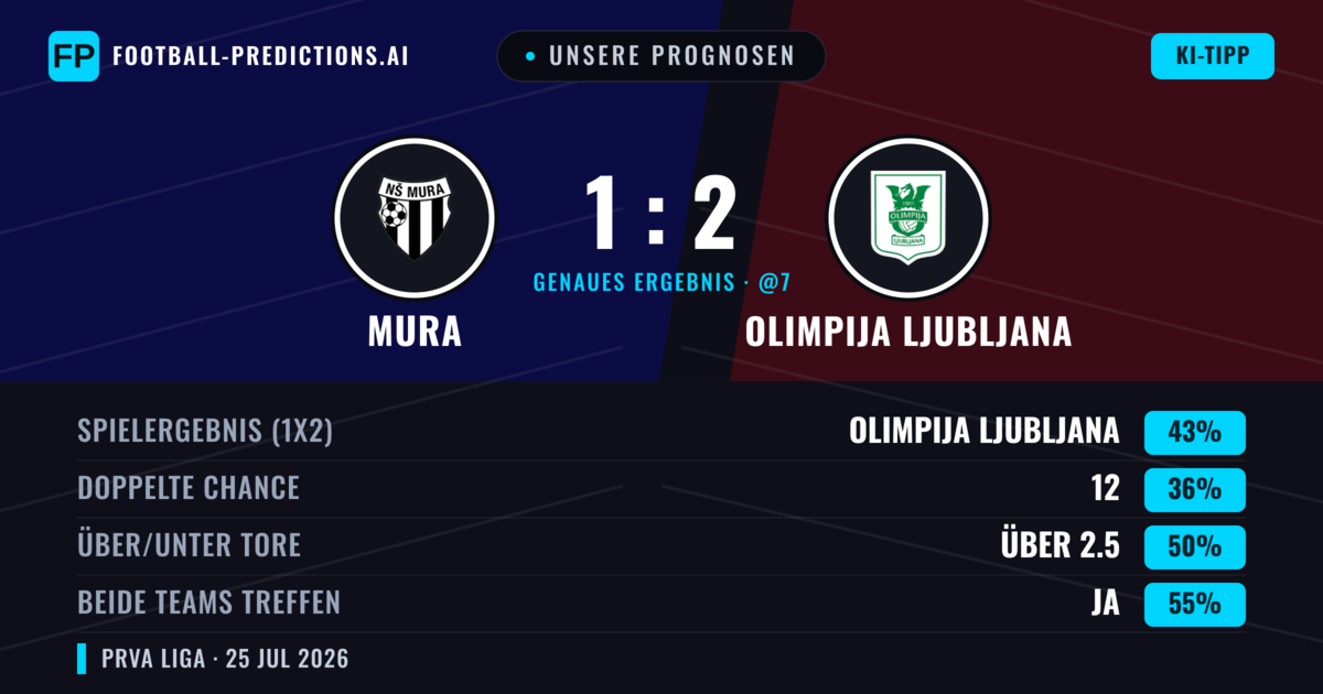 Unsere Prognosen: Mura vs Olimpija Ljubljana — Olimpija Ljubljana — Sieg (45%); Über 2.5; Beide treffen: Ja