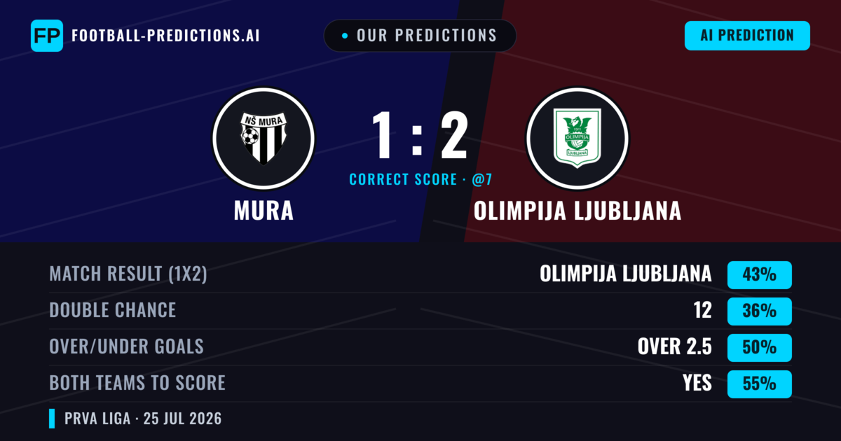 Our Predictions: Mura vs Olimpija Ljubljana — Olimpija Ljubljana — Win (42%); over 2.5; Both teams to score: Yes