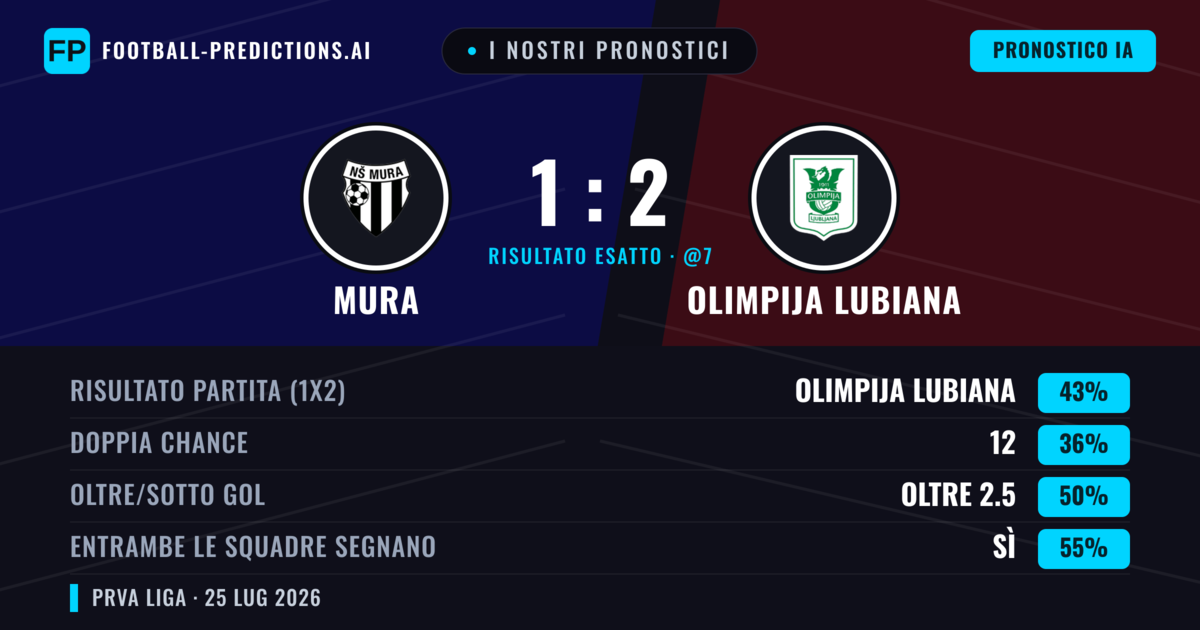 I nostri pronostici: Mura vs Olimpija Lubiana — Olimpija Lubiana — Vince (45%); Oltre 2.5; Entrambe segnano: Sì
