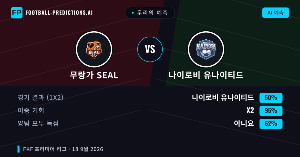 우리의 예측: 무랑가 SEAL vs 나이로비 유나이티드 — 무승부 (50%); 양팀 모두 득점: 아니오