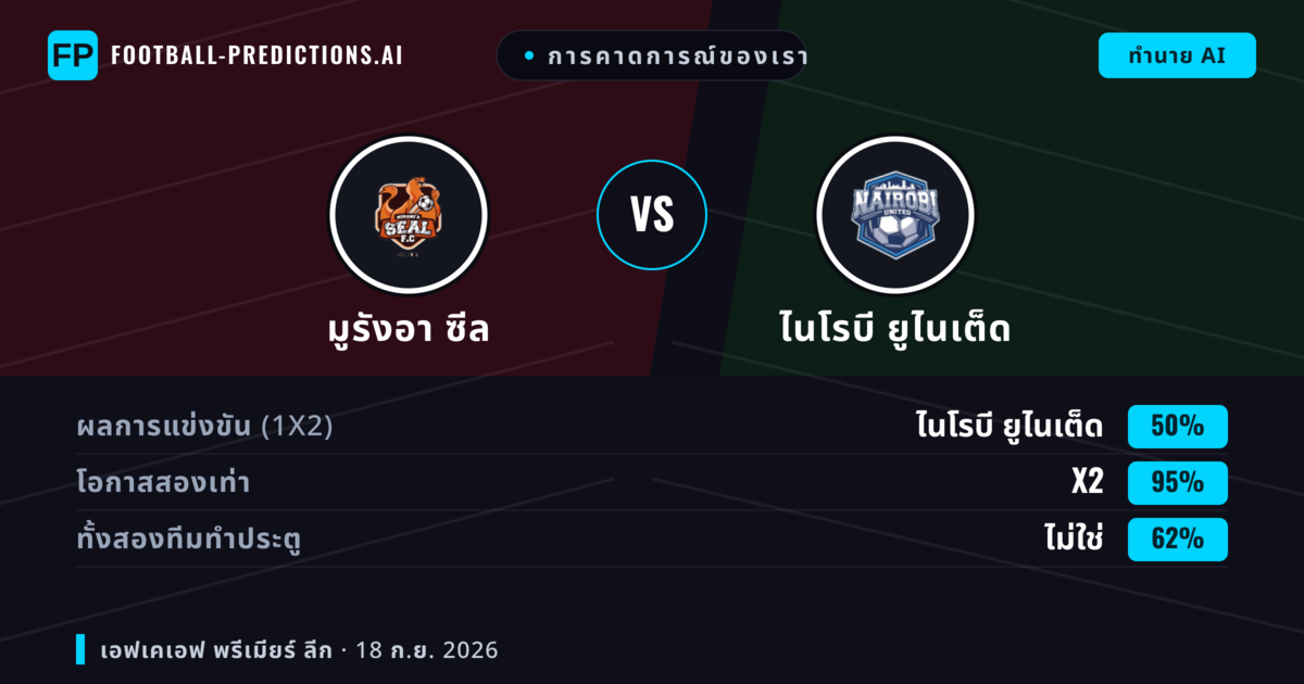 การคาดการณ์ของเรา: มูรังอา ซีล vs ไนโรบี ยูไนเต็ด — เสมอ (50%); ทั้งสองทีมทำประตู: ไม่ใช่